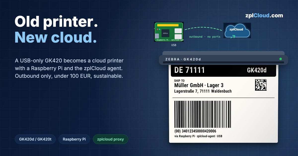 “Old printer. New cloud.” banner with a real label rendered by zplCore: shipping label with SSCC barcode coming out of a USB-only GK420d, connected through a Raspberry Pi