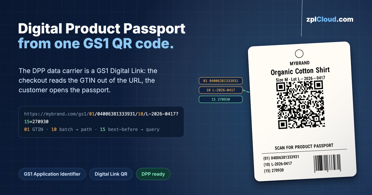 “Digital Product Passport from one GS1 QR code.” banner with a real label rendered by zplCore: hang tag with a GS1 Digital Link QR code, GS1 application identifiers and EAN-13