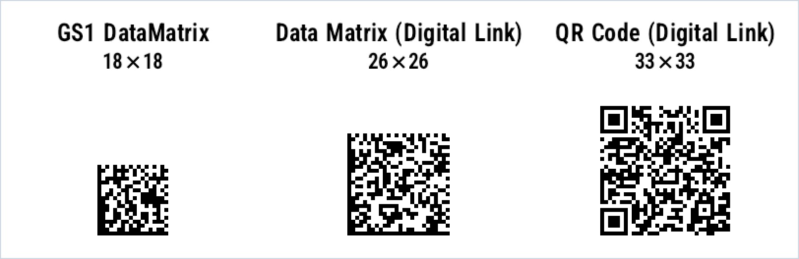 Three 2D barcodes rendered by zplCore with the same content and module size: GS1 DataMatrix with 18 × 18 modules, Data Matrix with GS1 Digital Link with 26 × 26 modules and QR Code with GS1 Digital Link with 33 × 33 modules