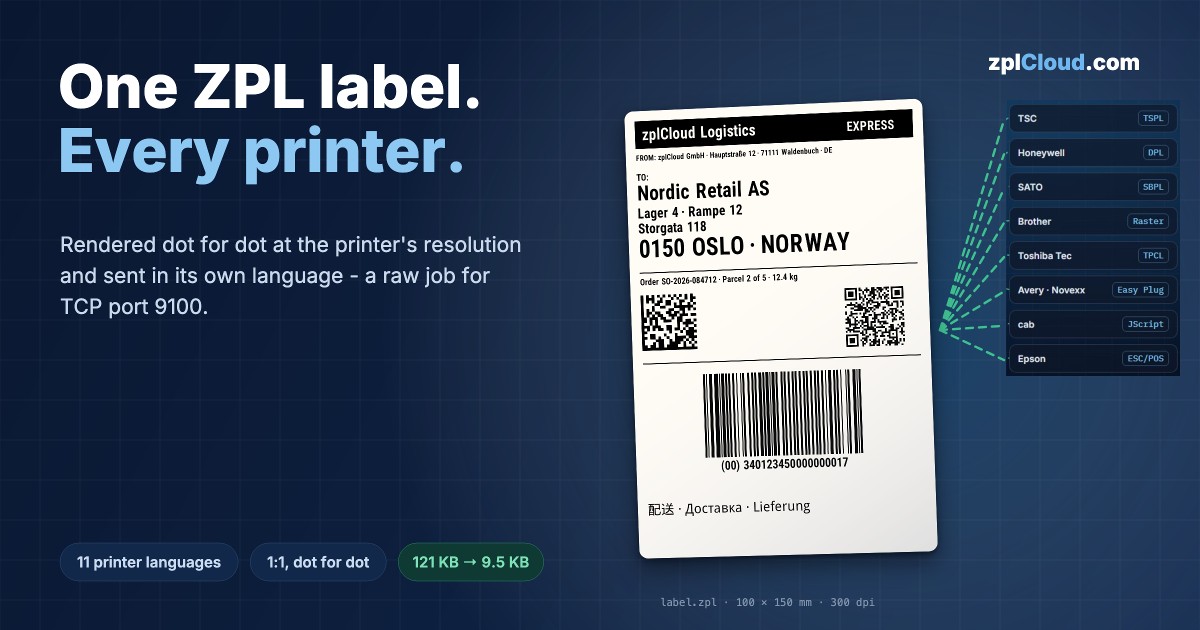 “One ZPL label. Every printer.” banner with a real label rendered by zplCore: 100×150 mm shipping label with SSCC barcode, DataMatrix and QR code, fanned out to TSC, Honeywell, SATO, Brother, Toshiba Tec, Avery, cab and Epson