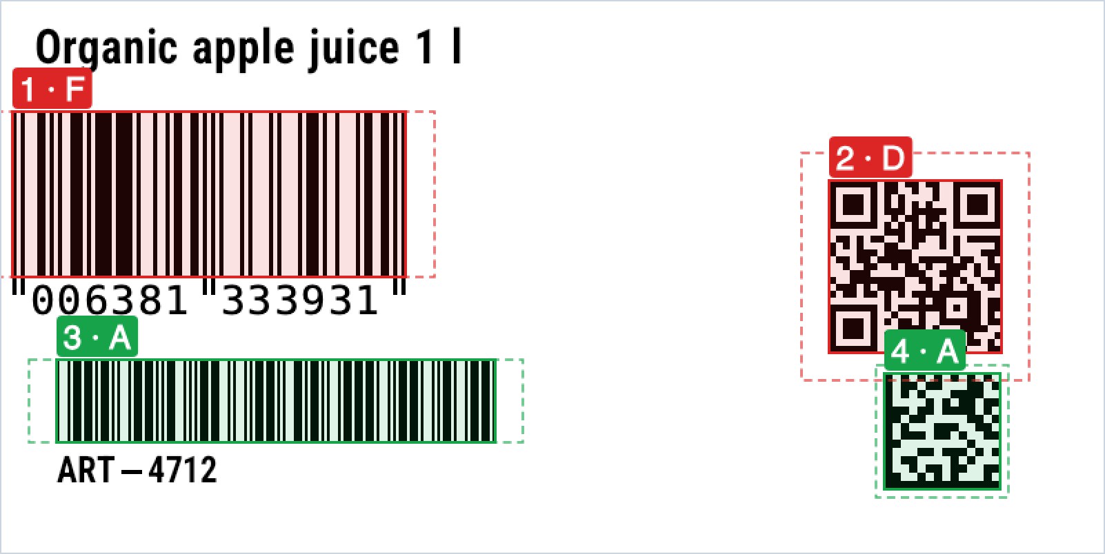 Shelf label annotated by zplCore scan-proof: the EAN-13 at the left edge is marked red with grade F, the QR Code red with grade D, Code 39 and Data Matrix green with grade A